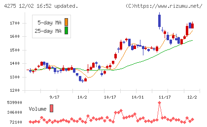カーリットチャート