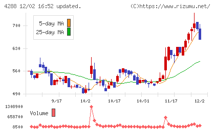 アズジェントチャート