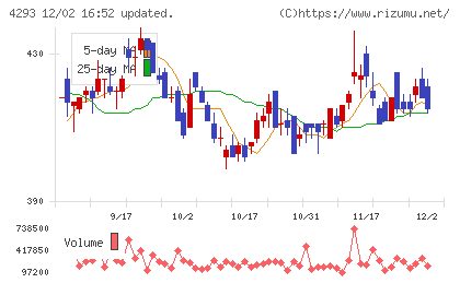 セプテーニ・ホールディングスチャート