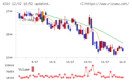 ドリームインキュベータチャート