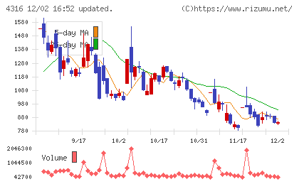 ビーマップチャート