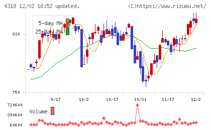 クイックチャート