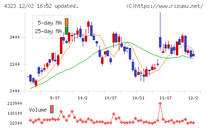 日本システム技術チャート