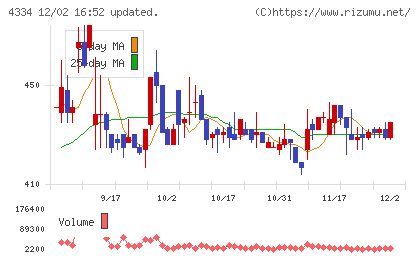 ユークスチャート