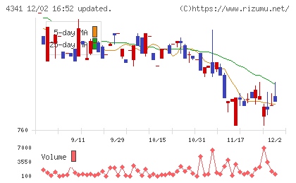 西菱電機チャート