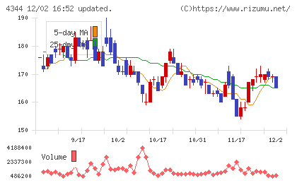 ソースネクストチャート