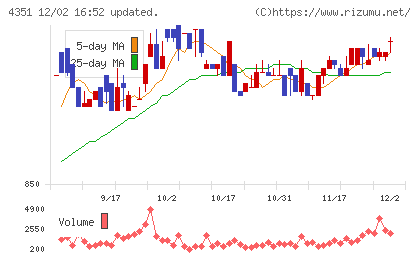 山田再生系債権回収総合事務所チャート