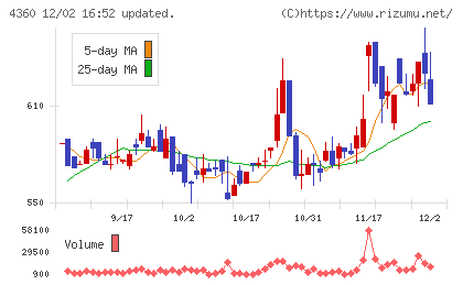 マナック・ケミカル・パートナーズチャート