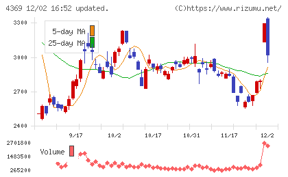 トリケミカル研究所チャート