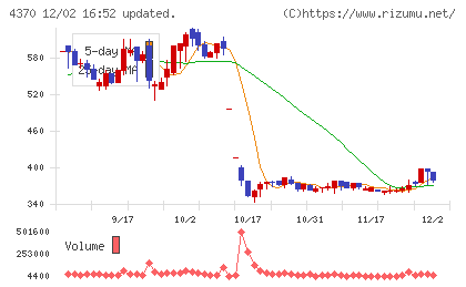 モビルスチャート