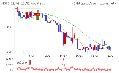ＣＩＮＣチャート