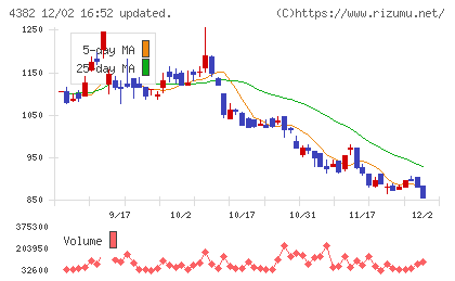 ＨＥＲＯＺチャート