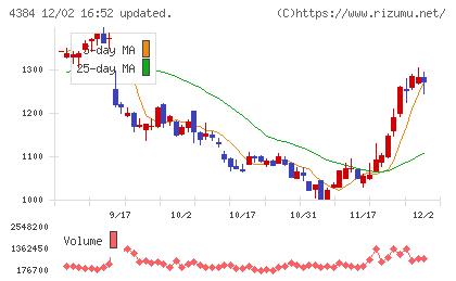 ラクスルチャート