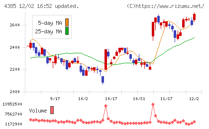 メルカリチャート