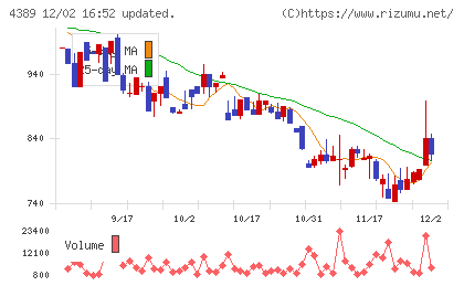 プロパティデータバンクチャート