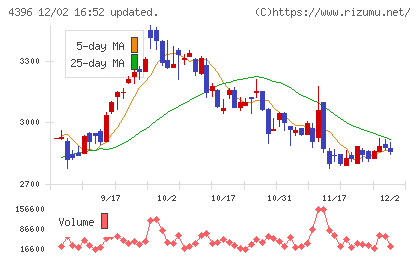 システムサポートホールディングスチャート