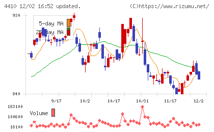 ハリマ化成グループチャート