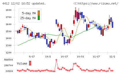 サイエンスアーツチャート