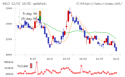 ボードルアチャート