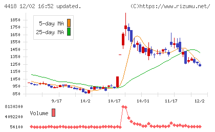 ＪＤＳＣチャート