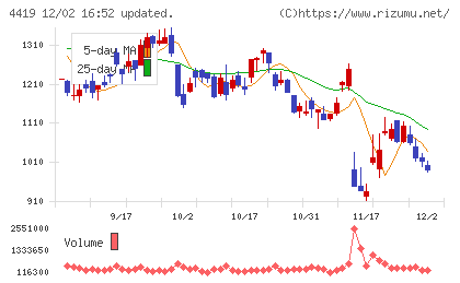 Ｆｉｎａｔｅｘｔホールディングスチャート