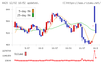 イーソルチャート