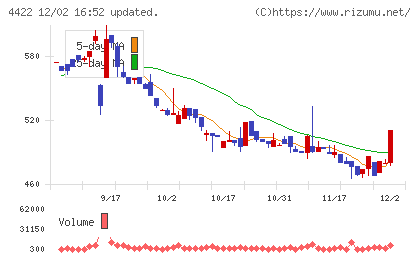 ＶＡＬＵＥＮＥＸチャート
