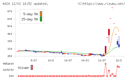 Ａｍａｚｉａチャート