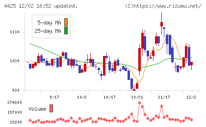 Ｋｕｄａｎチャート