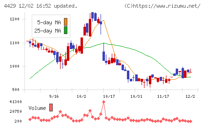 リックソフトチャート