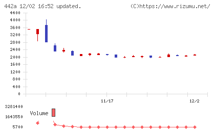 クラシコチャート