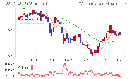 ヒト・コミュニケーションズ・ホールディングスチャート