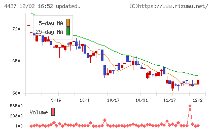 ｇｏｏｄｄａｙｓホールディングスチャート