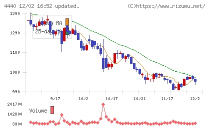 ヴィッツチャート