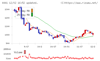 トビラシステムズチャート
