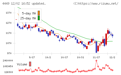 ギフティチャート