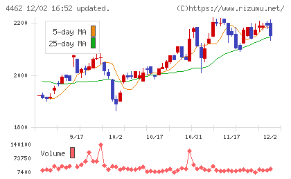 石原ケミカルチャート