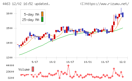 日華化学チャート