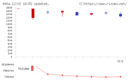 ノースサンドチャート