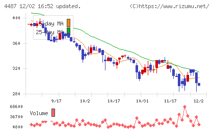 スペースマーケットチャート