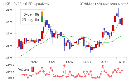 アイキューブドシステムズチャート