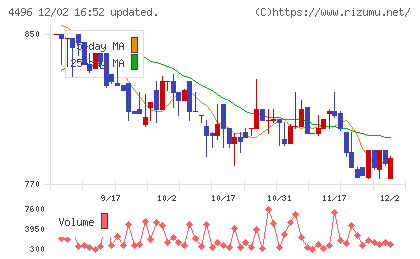コマースＯｎｅホールディングスチャート
