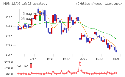 サイバートラストチャート