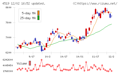 中外製薬チャート