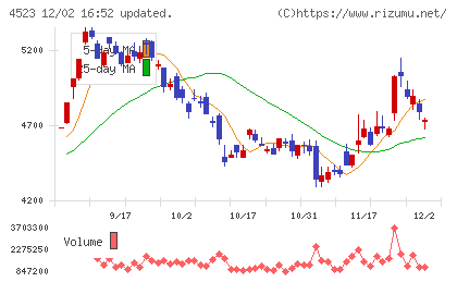 エーザイチャート