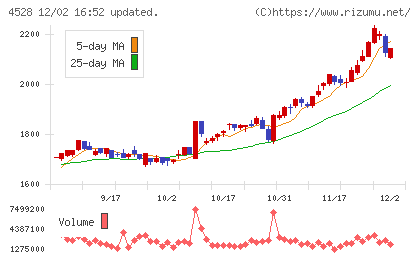 小野薬品工業チャート