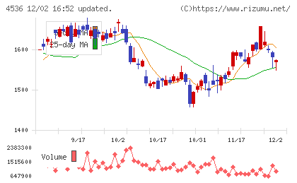 参天製薬チャート