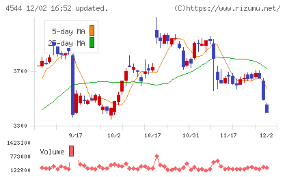 Ｈ．Ｕ．グループホールディングスチャート