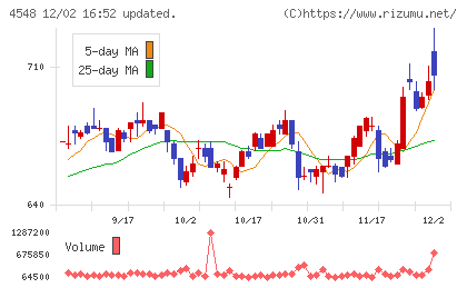 生化学工業チャート