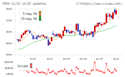 富士製薬工業チャート